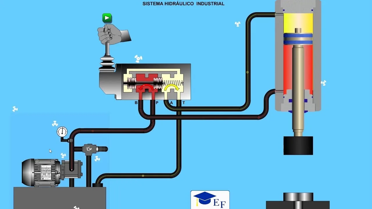 Como funciona um sistema hidráulico industrial